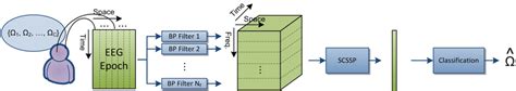 Spatio Spectral Feature Extraction Schemes A Filter Bank Common