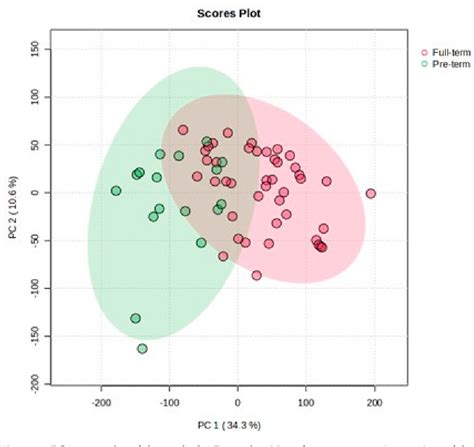 Figure 1 From Metabolomic Profiling Of Second Trimester Amniotic Fluid For Predicting Preterm