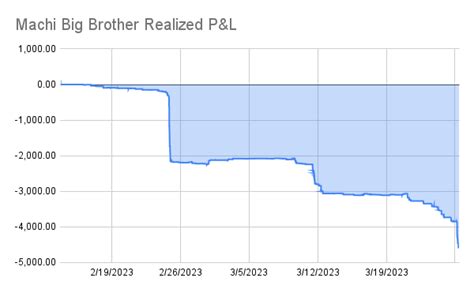 麻吉大哥刷Blur慘賠 4600 ETH回嗆社群NFT跌價怪我你們的都會歸零 動區動趨 最具影響力的區塊鏈新聞媒體