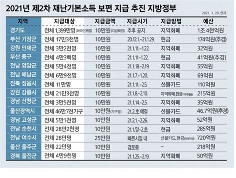 이재명 2차 경기도 재난기본소득 도민 1인당 10만원씩 지급최대한 신속 집행 네이트 뉴스