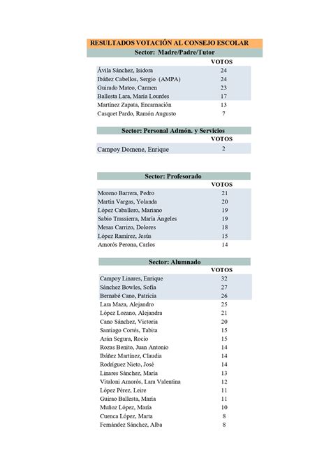 RESULTADOS ELECCIONES AL CONSEJO ESCOLAR DEL IES ENTRESIERRAS I E S