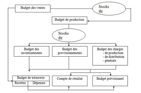 Chapitre 9 Les Fonctions Financières Ista Ofppt