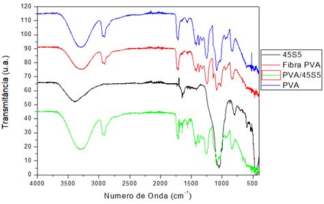 Magem Dos Espectros De Ftir Download Scientific Diagram