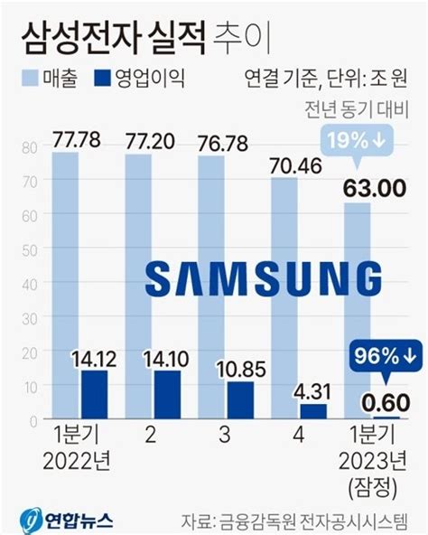 최악의 삼성전자 실적반도체 감산도 공식화