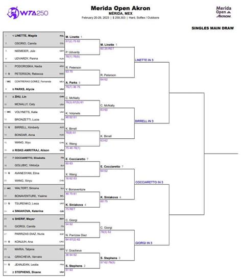 Wta Merida Quarter Final Predictions Tradeshark Betfair Tennis Trading