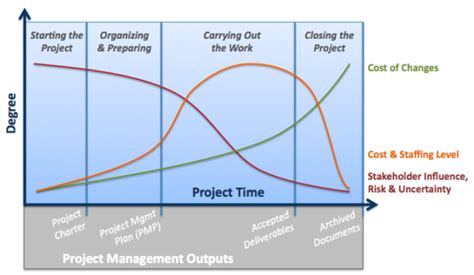 Project Life Cycle Project Management Life Cycles Project Life