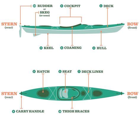 Parts Of A Kayak Understanding Your Boat Kayaking Kayak Parts Boat