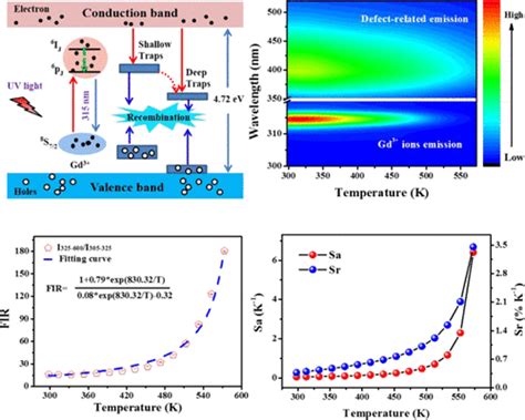 Novel Optical Thermometry Strategy Based On Gd3 And Defect Related