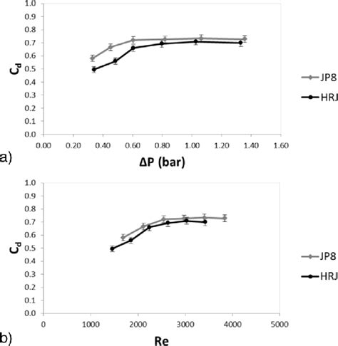 Discharge Coefficient C D Against A Pressure Change Across The