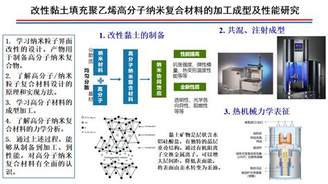 改性黏土填充聚乙烯高分子纳米复合材料的加工成型及性能研究