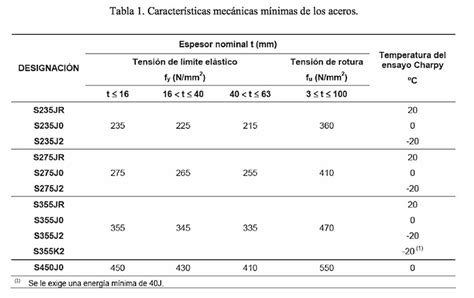 Tipos De Aceros Laminados Utilizados Para Estructuras En La Construcción