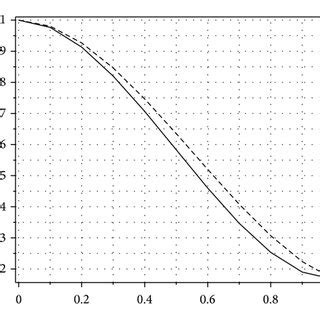 Comparison Between Exact And Approximate Solutions Of Example For K