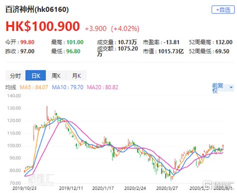 大行評級 大摩：予百濟神州“增持”評級 目標價113港元