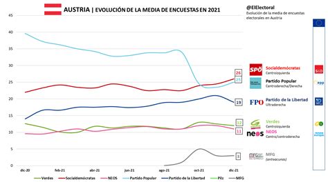 Austria Evolucion Media Encuestas Electorales El Electoral