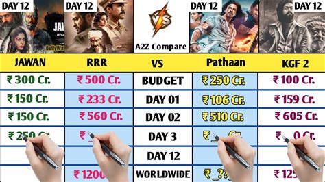 Jawan Vs Rrr Vs Pathaan Vs Kgf Worldwide Collection Day Jawan