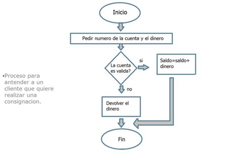 Diagramas De Flujo Programacion