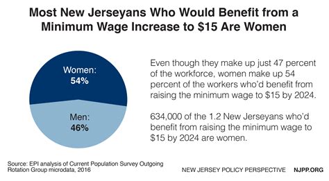 Raising The Minimum Wage To 15 By 2024 Would Boost The Pay Of 12