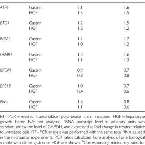 Verification Of Microarray Data By Quantitative RT PCR Analysis