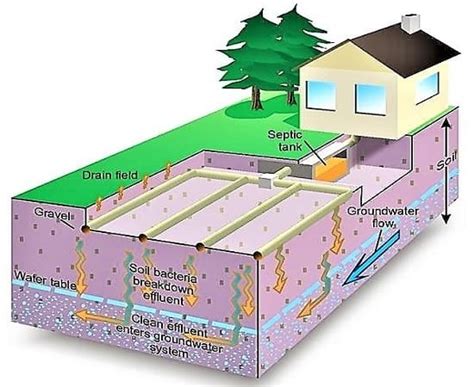 How Does A Drain Field Work Working Of Leach Field Mechanical Boost