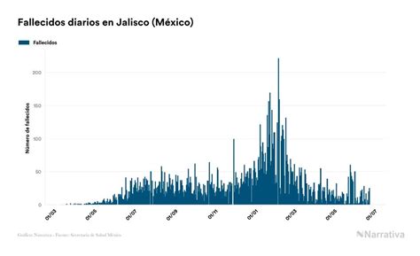 Jalisco Reporta 88330 Contagios Y 12652 Fallecimientos Desde El Inicio De La Pandemia Infobae