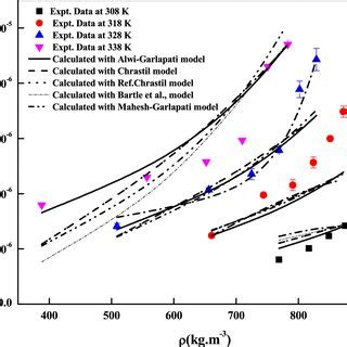 Solubility Of Clemastine Fumarate In Scco Symbols Are Experimental