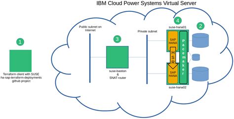 Automate Sap Hana System Replication In Cluster On Ibm Power Virtual