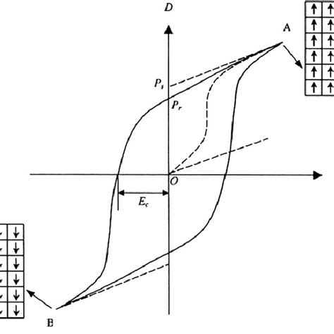 Schematic Diagram Of A Hysteresis Loop Of A Ferroelectric Single