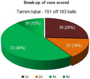 India In Bangladesh 2nd Test Day 3 ESPNcricinfo