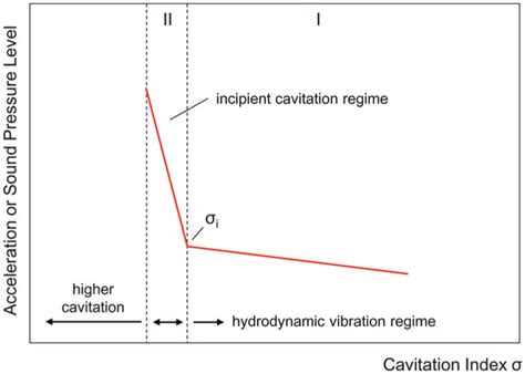 New Method For Predicting The Incipient Cavitation Index By Means Of