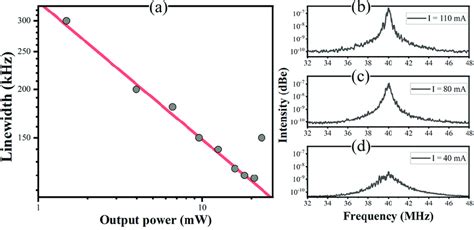 A Evolution Of The Measured Laser Linewidth As A Function Of The