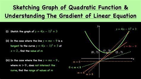 Quadratic Equations Graphs Of Quadratic Functions Completed Square