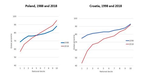 Branko Milanovic On Twitter And The Same Is True For Eeurope Even