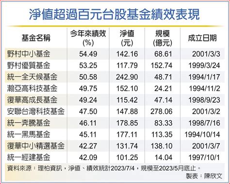 Ai題材加持 台股基金帶勁 百元俱樂部檔數大增 基金 旺得富理財網