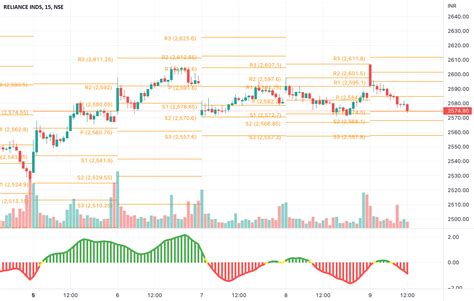 Reliance Book Profit For Nse Reliance By Sanjiv K — Tradingview India