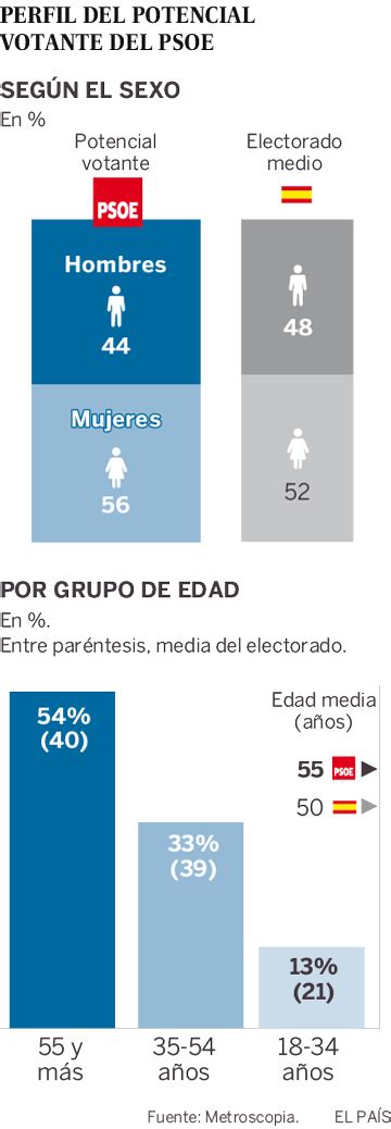 Perfil del votante del PSOE mujeres y jubilados Política EL PAÍS