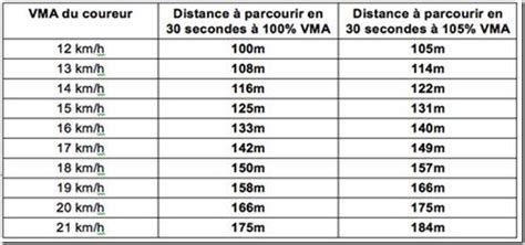 tableau fractionne 30 30 Fractionné Entrainement fractionné Coureurs