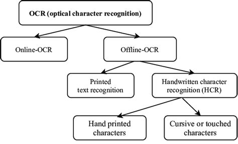 Types of optical character recognition system | Download Scientific Diagram