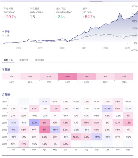 美股探險記第3課1分鐘上手美股回測｜股價淨值比在美股策略還有效嗎？ Finlab