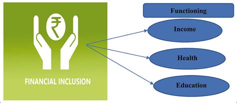 Financial Inclusion And Human Development In Indian States Evidence