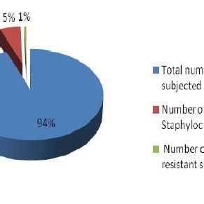 Percentage Of Staphylococcus Aureus Isolated From The Total Samples