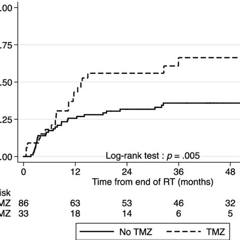 Cumulative Incidence Of Pseudoprogression After Proton Radiotherapy