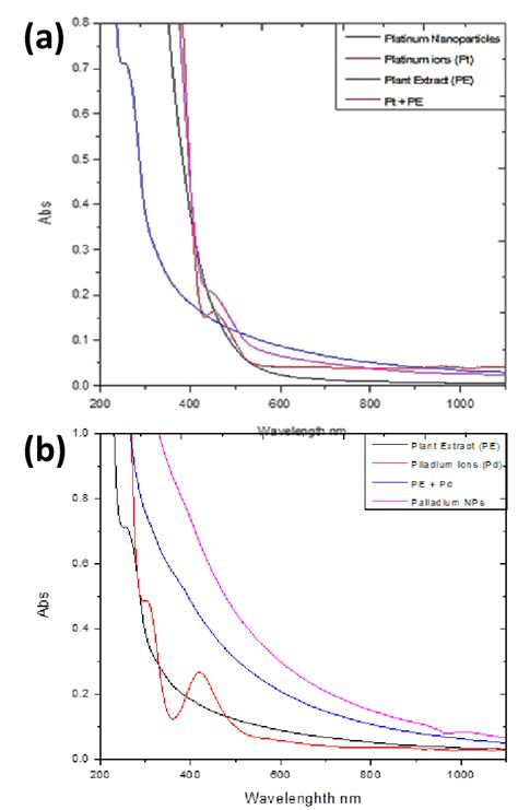 Uv Visible Absorbance Spectra Of A Platinum And B Palladium