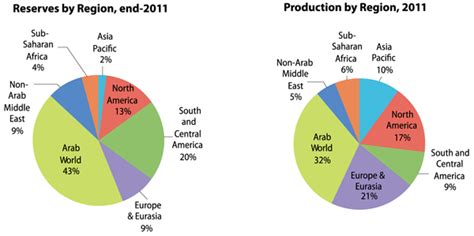 Basic Facts About Oil And Gas In The Arab World — Arabia The Gulf And