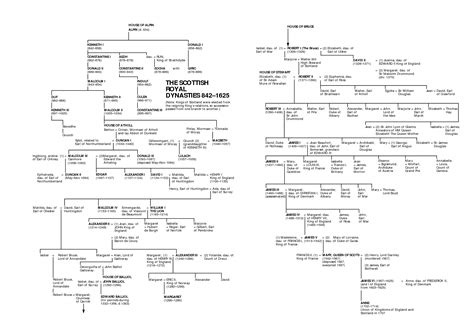 THE SCOTTISH ROYAL DYNASTIES 842–1625 | Royal family trees, Family ...