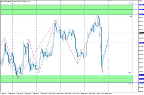 Analisa Scalping AUD USD 15 Februari 2017