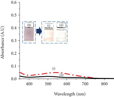 Uv Vis Spectra Of Colorant Solutions After Adsorption Of A Mb B