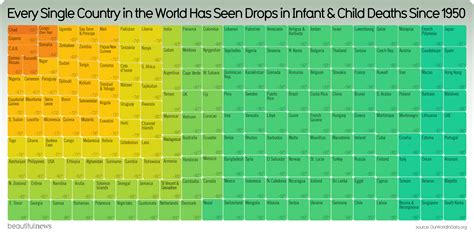 Every Single Country Has Seen a Reduction in Child Deaths (since 1950 ...