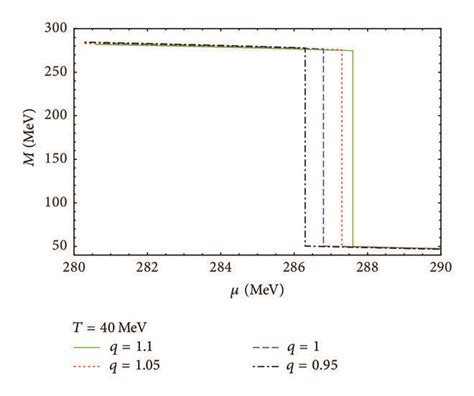 The Constituent Anti Quark Mass M As Functions Of The Temperature T At