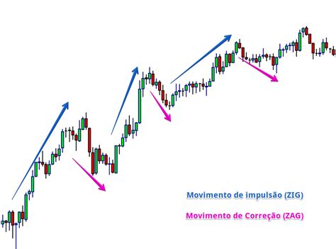 Segredos Dos Bons Trades De Price Action