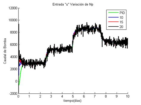 Entrada U Ante La Variaci N De N P La Entrada U En El Mpc Posee
